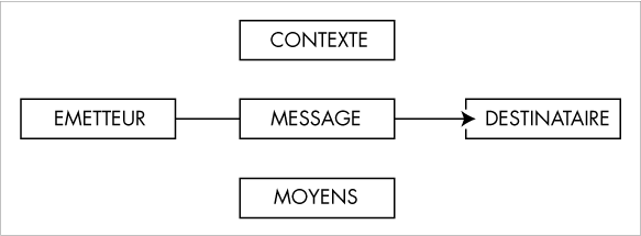 Les constituants d'un message