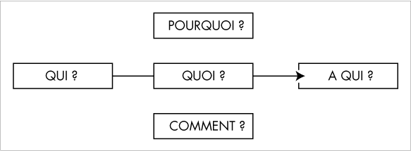 Les fonctions de la communication